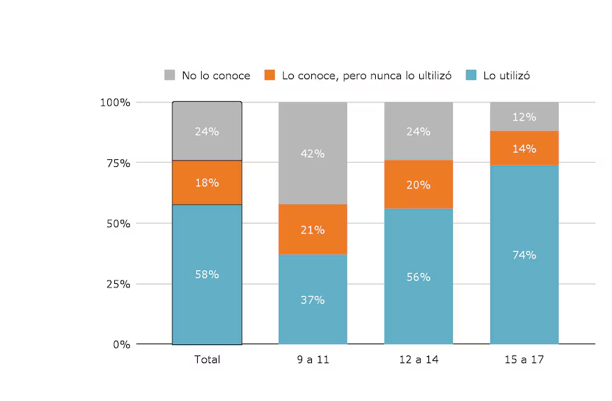 Cómo se relacionan los niños y adolescentes con la IA