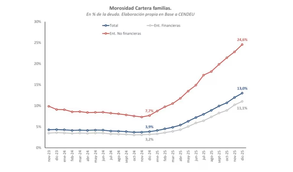 Evolución de la morosidad en las carteras de las familias (Banco Provincia)