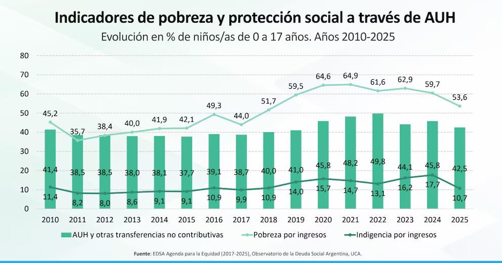volución de los indicadores de pobreza e indigencia infantil y la cobertura de la AUH (ODSA-UCA)
