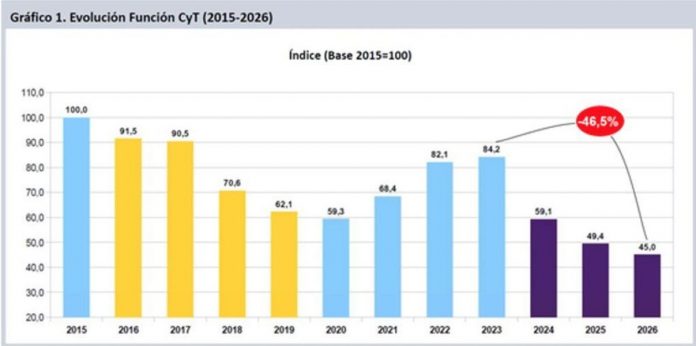 La ciencia argentina cayó 46,5% en tres años: el alerta de los organismos