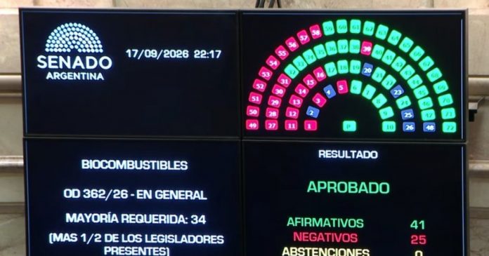 Biocombustibles: media sanción en el Senado con amplio apoyo federal