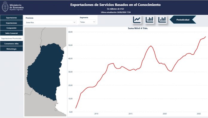 Entre Ríos bate récord: exportó conocimiento por primera vez sobre los u$s 10.000 M