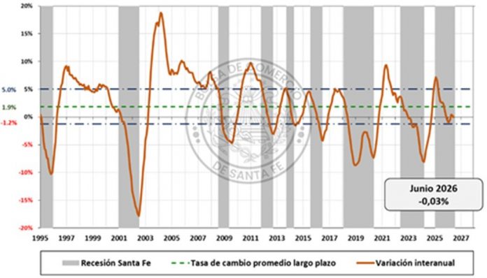 La economía de Santa Fe cerró el semestre con signo negativo
