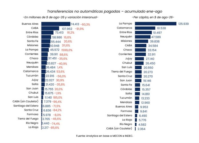 Entre Ríos, tercera en transferencias nacionales: 73.413 millones en ocho meses