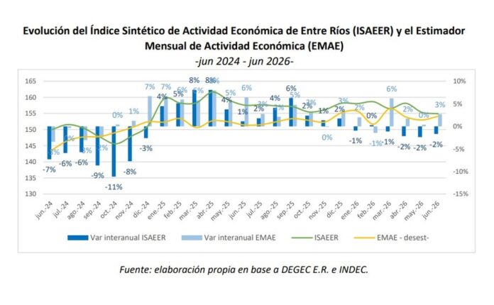 La economía de Entre Ríos cayó 2% en junio: el ISAEER marcó el retroceso