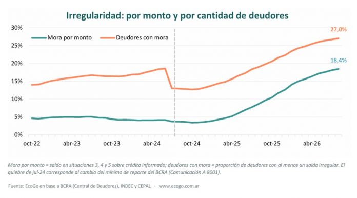 La mora llegó al 27% de los deudores: Entre Ríos, entre las más bajas