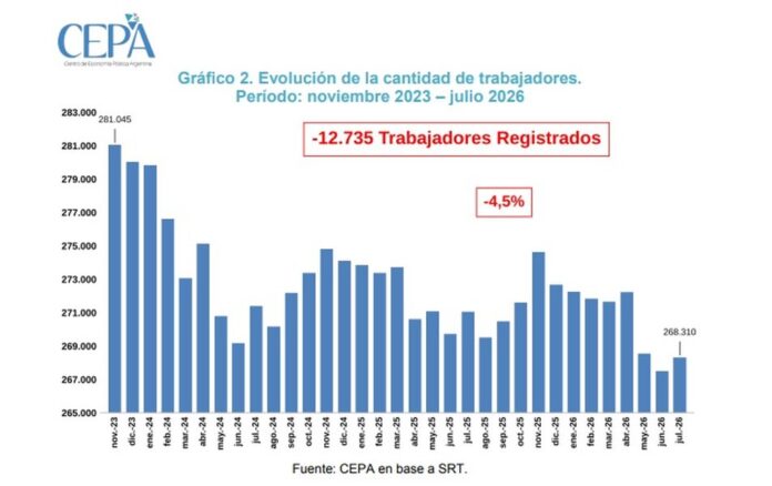 Entre Ríos perdió 12.735 puestos formales y 1.201 empleadores desde 2023